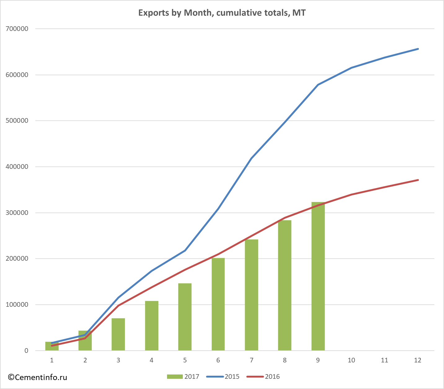 Exports by Month, cumulative totals, MT